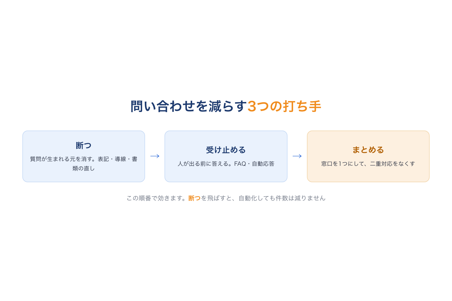 問い合わせを減らす3つの打ち手(断つ・受け止める・まとめる)
