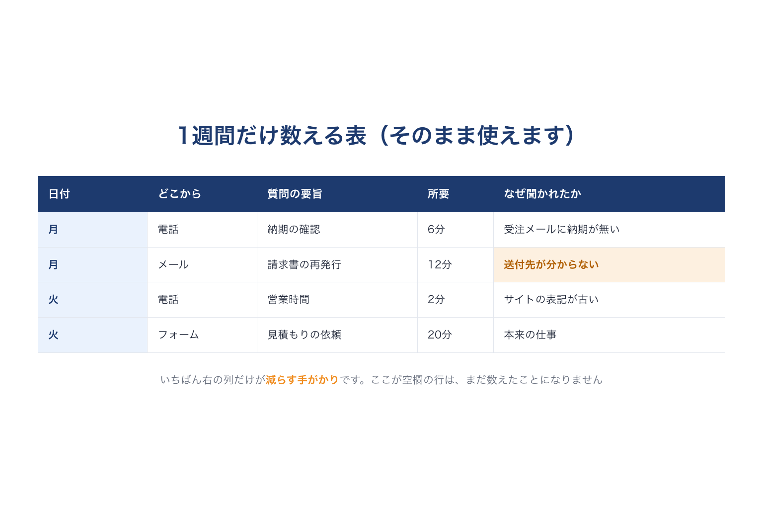 1週間だけ問い合わせを数える表の例