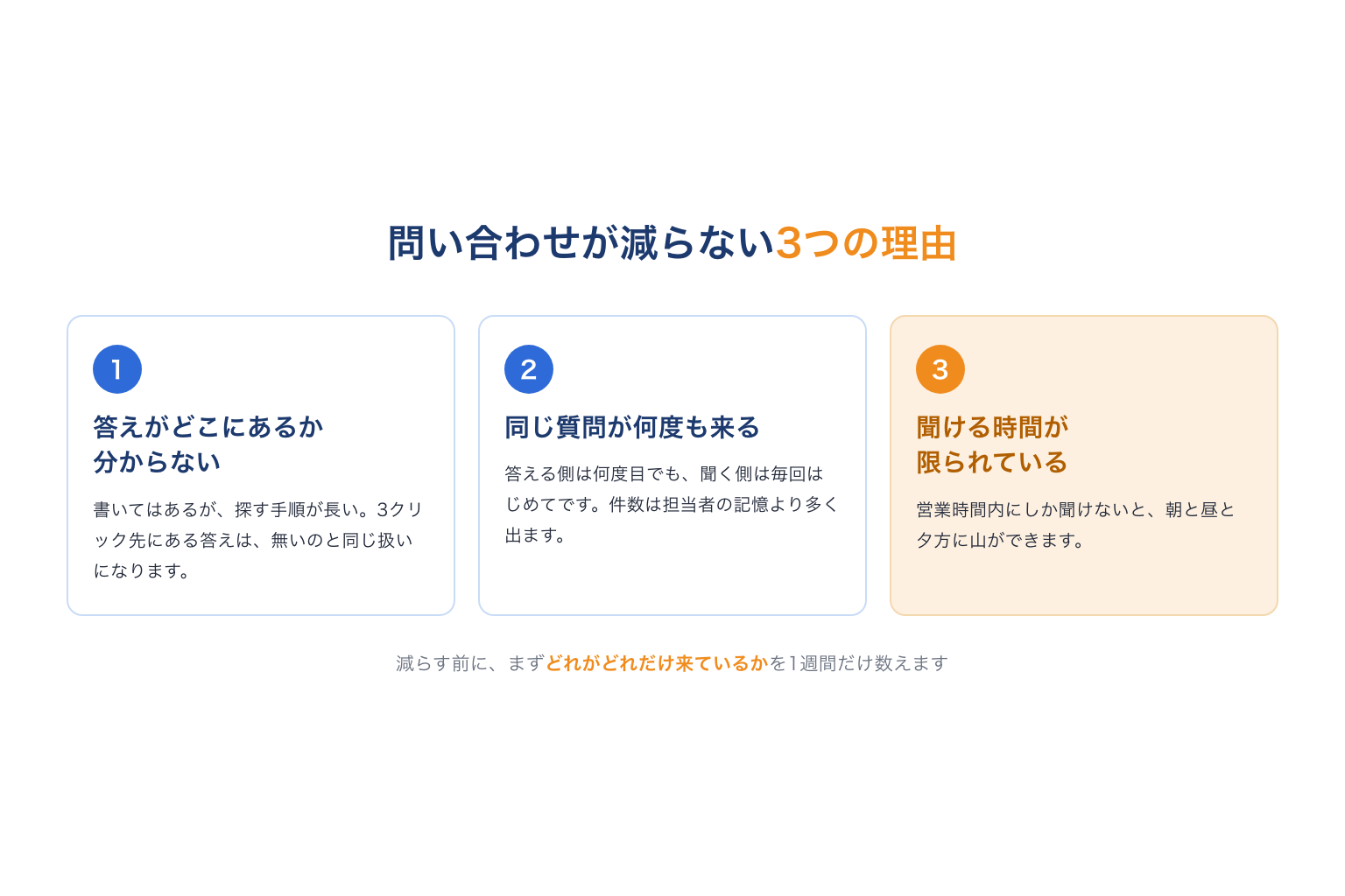 問い合わせが減らない3つの理由
