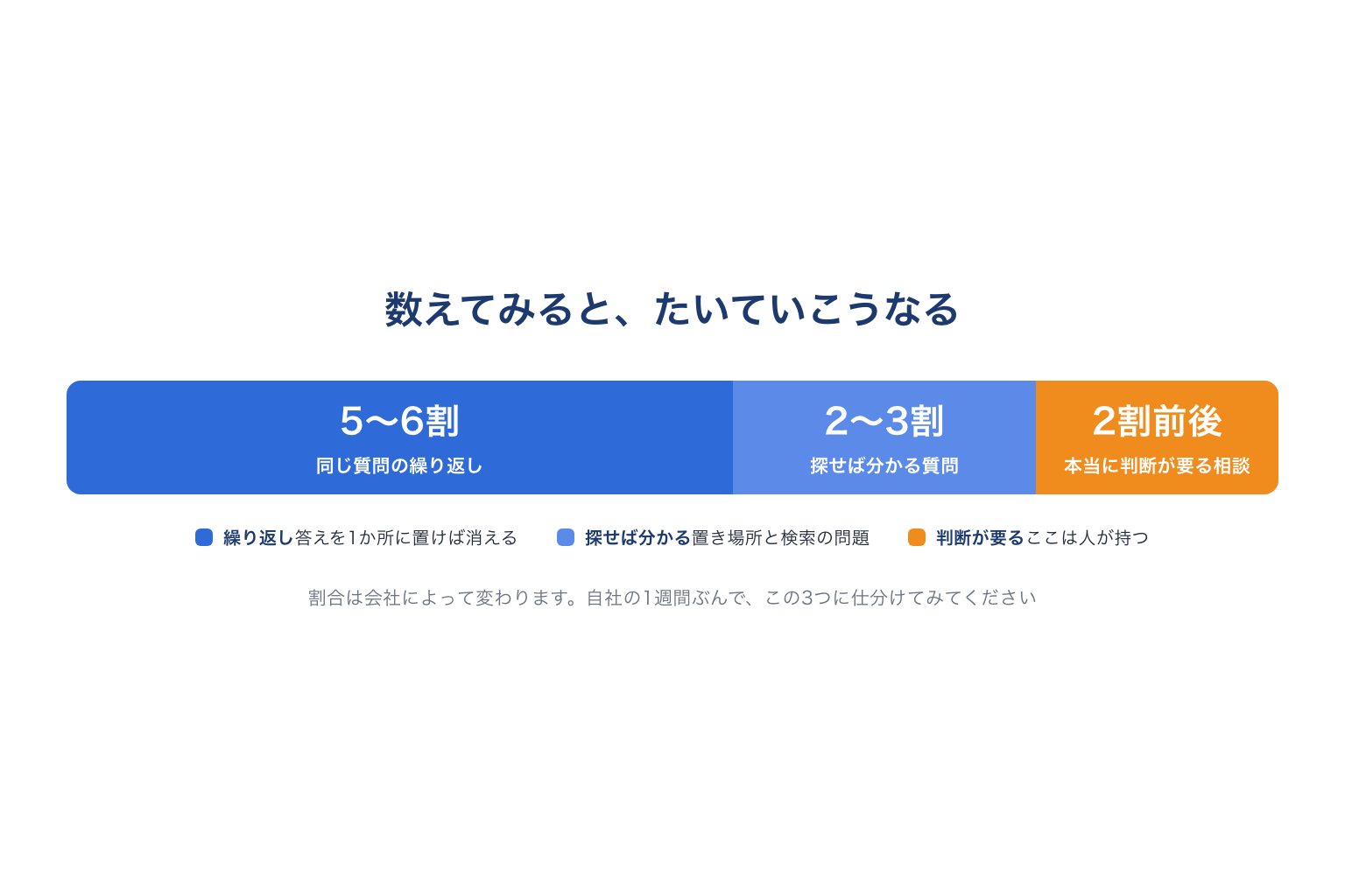 社内問い合わせを3つに仕分けたときの割合