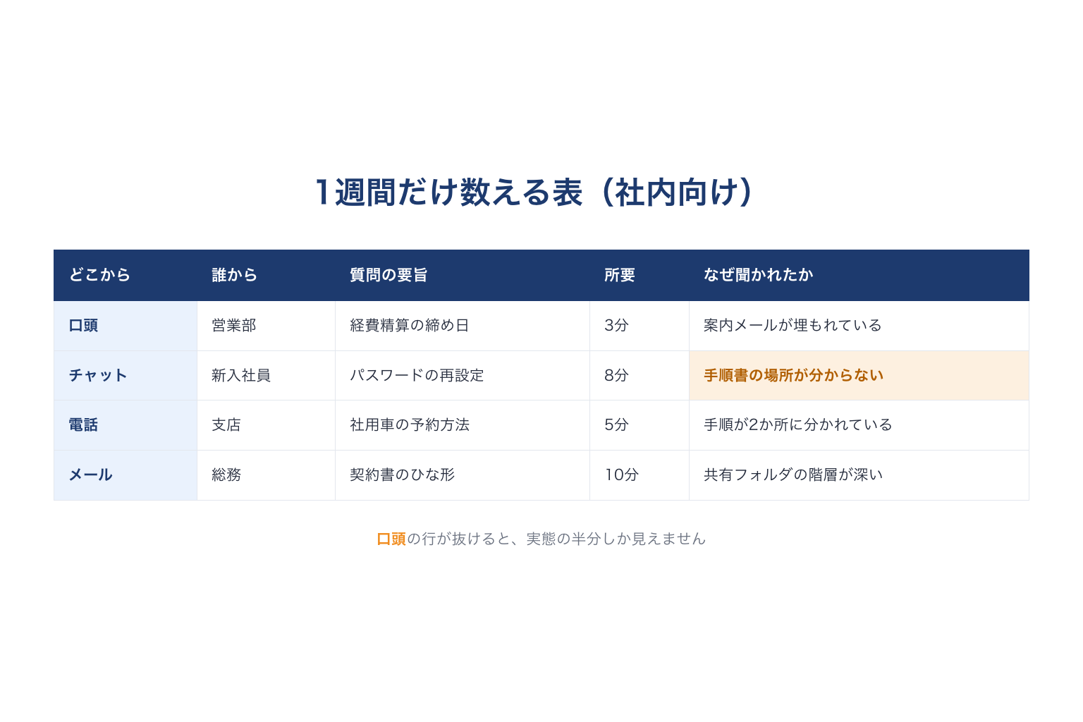 社内問い合わせを1週間だけ数える表