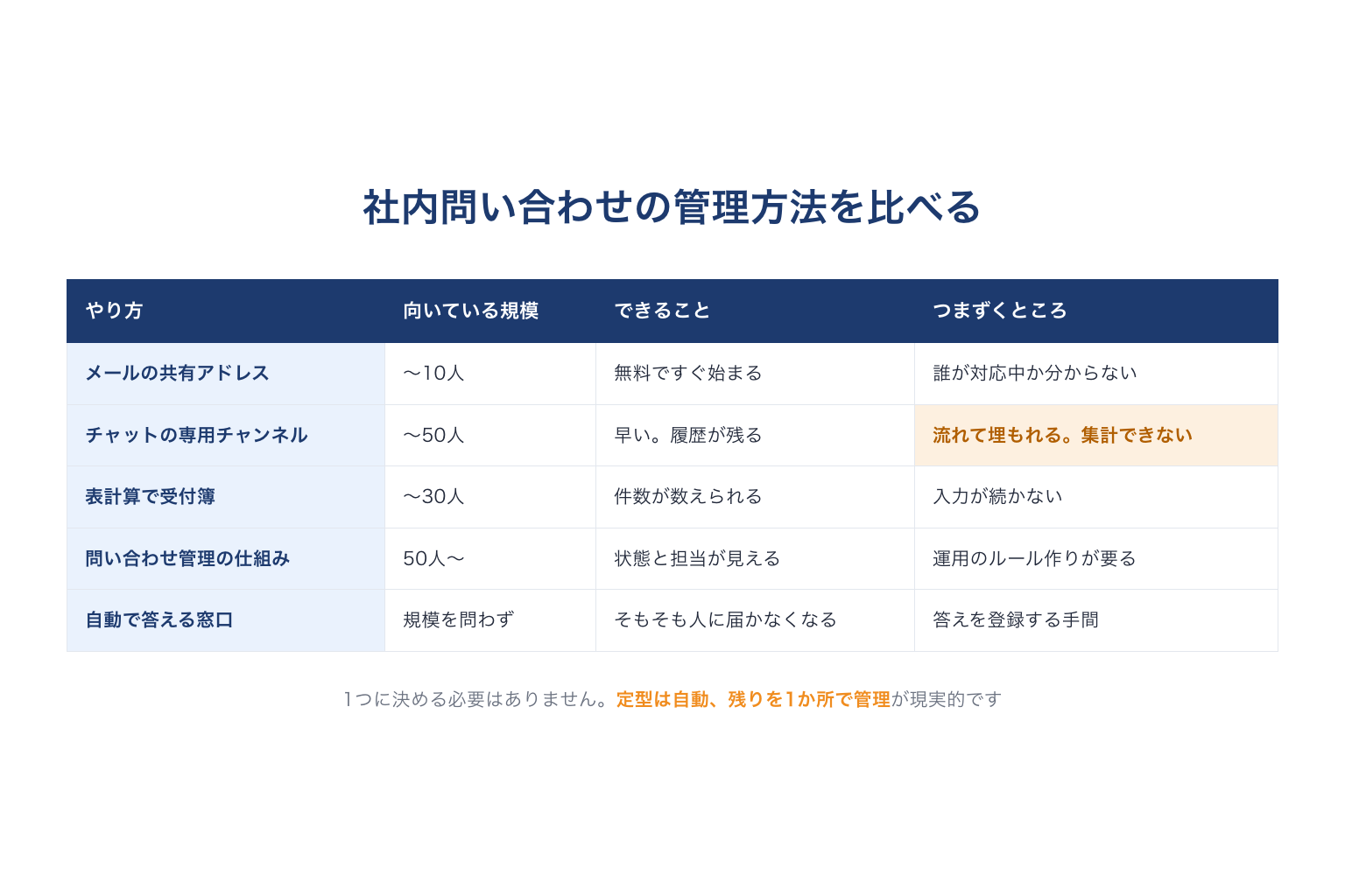社内問い合わせの管理方法の比較