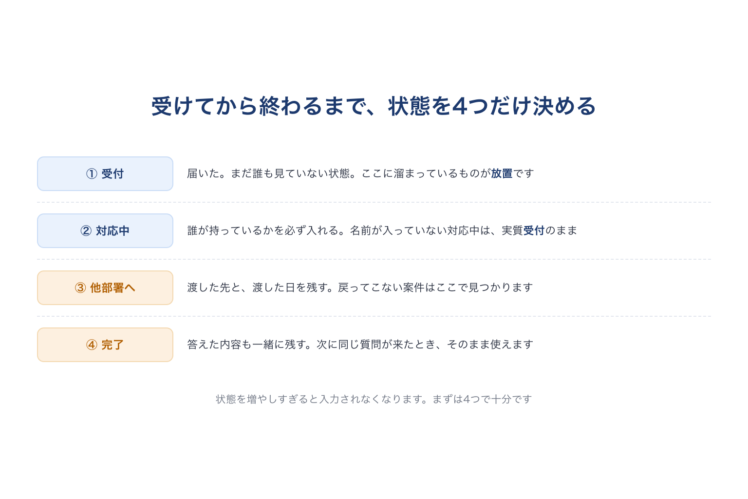 受付から完了までの4つの状態