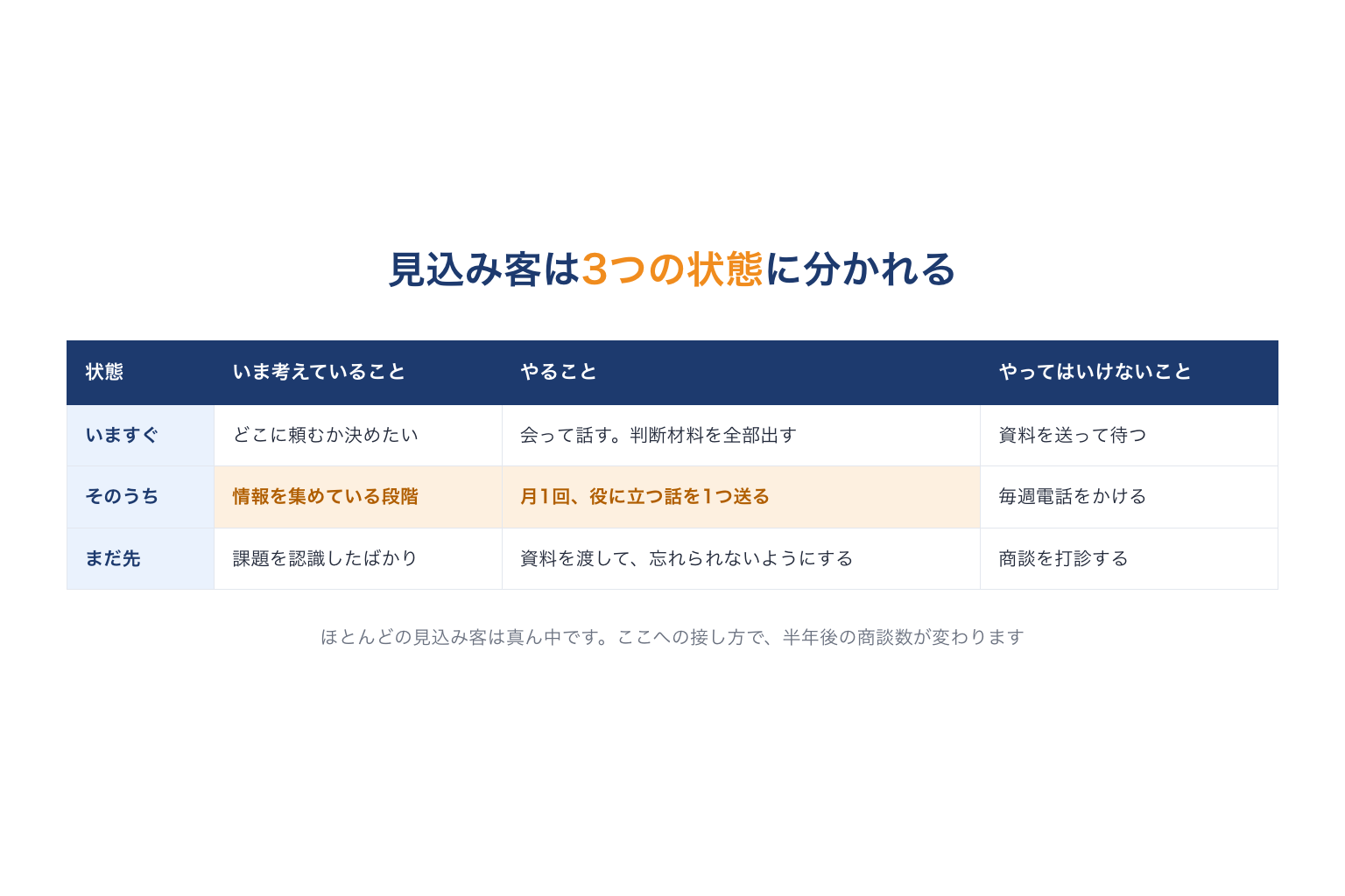 見込み客の3つの状態と、それぞれへの接し方