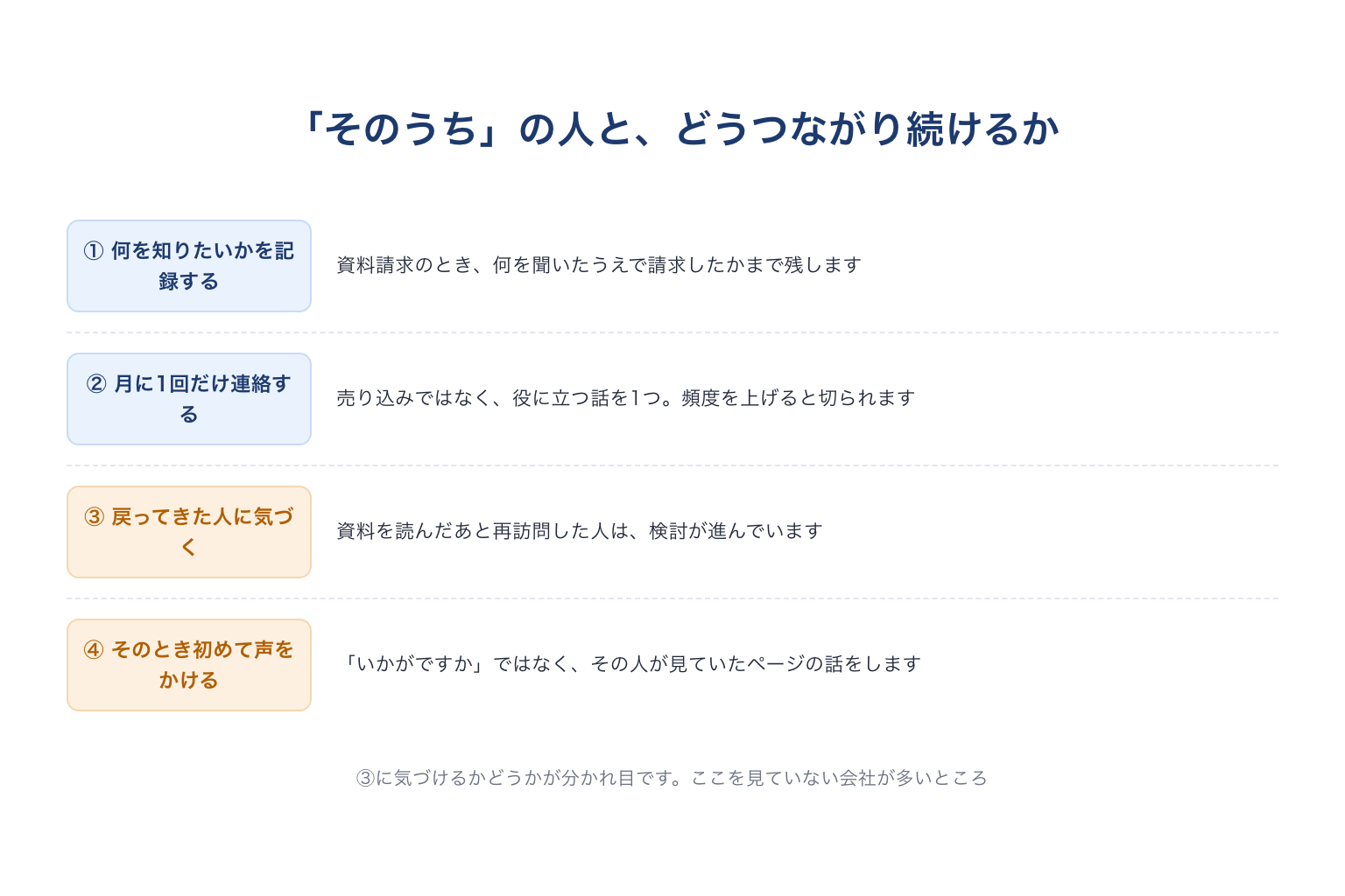 「そのうち」の見込み客とつながり続ける4段階