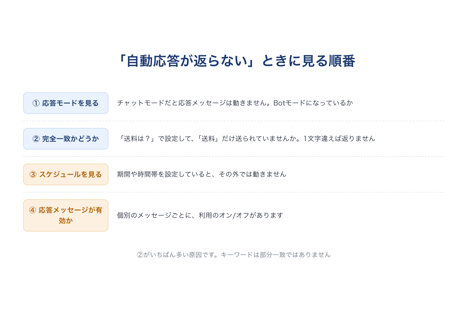 自動応答が返らないときに確認する順番