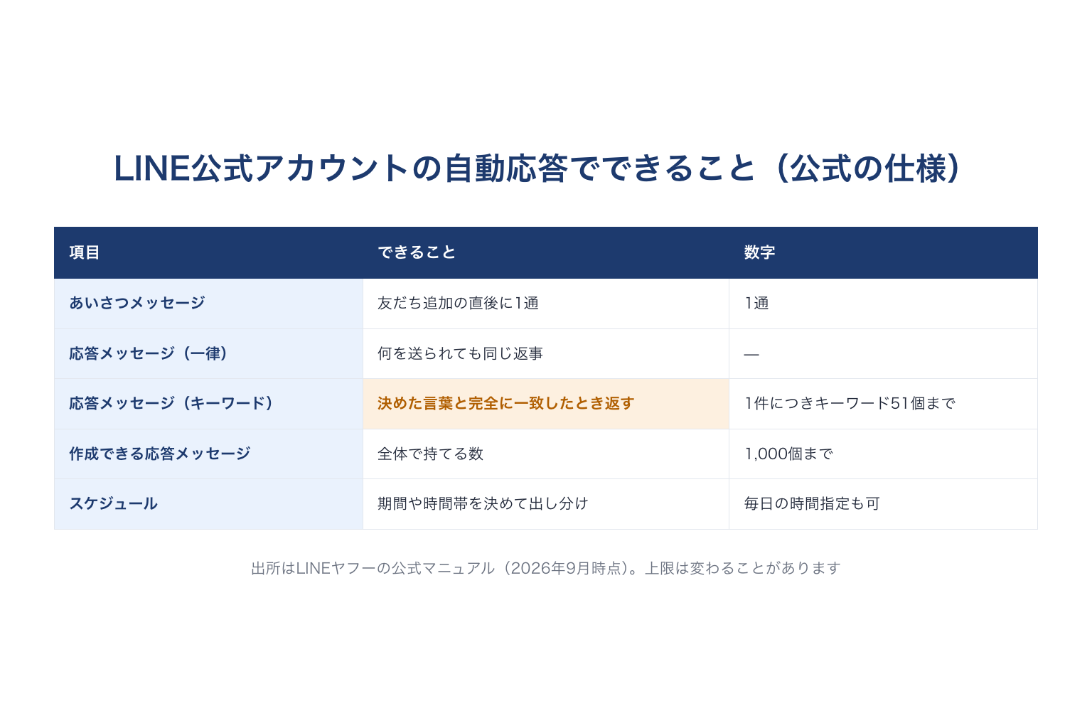 LINE公式アカウントの自動応答でできることと上限