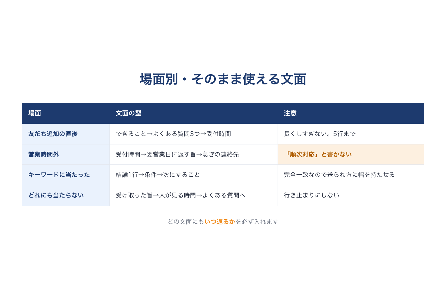 場面別のLINE自動応答の文面の型