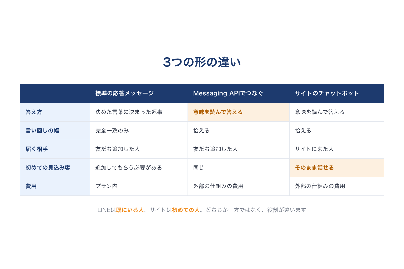 LINE標準の応答メッセージ・API連携・サイトのチャットボットの違い
