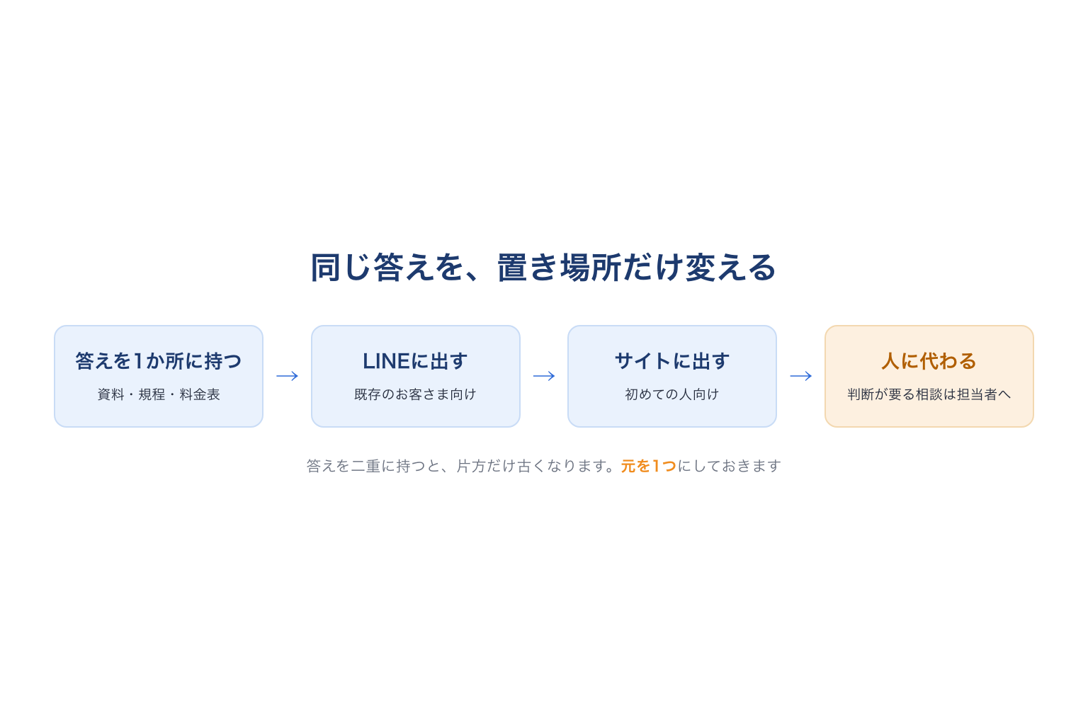 答えを1か所に持って、置き場所だけ変える形