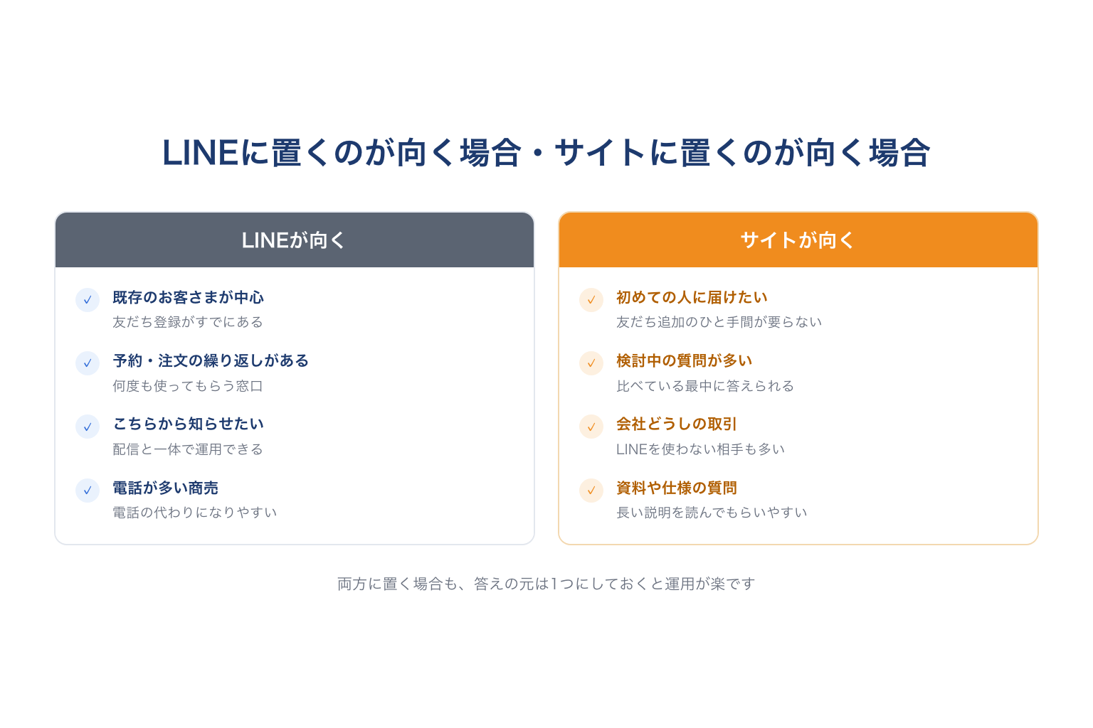 LINEに置くのが向く場合とサイトに置くのが向く場合