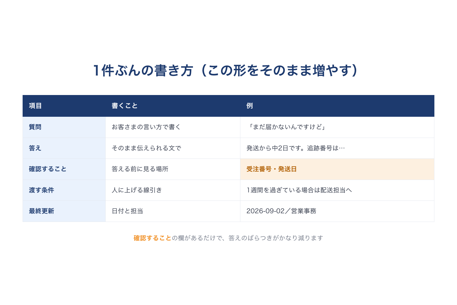 問い合わせ1件ぶんのマニュアルの書式