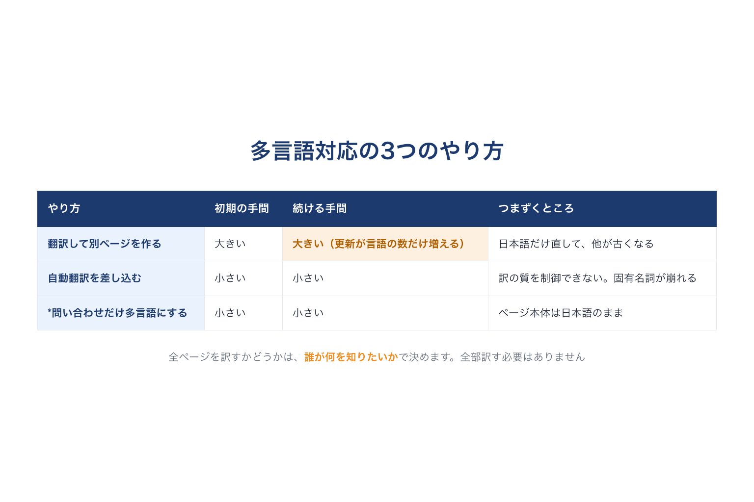 サイトの多言語対応3つのやり方の比較