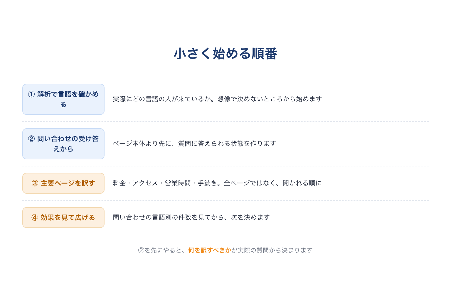多言語対応を小さく始める順番