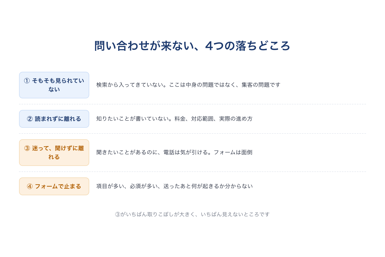 問い合わせが来ない4つの落ちどころ
