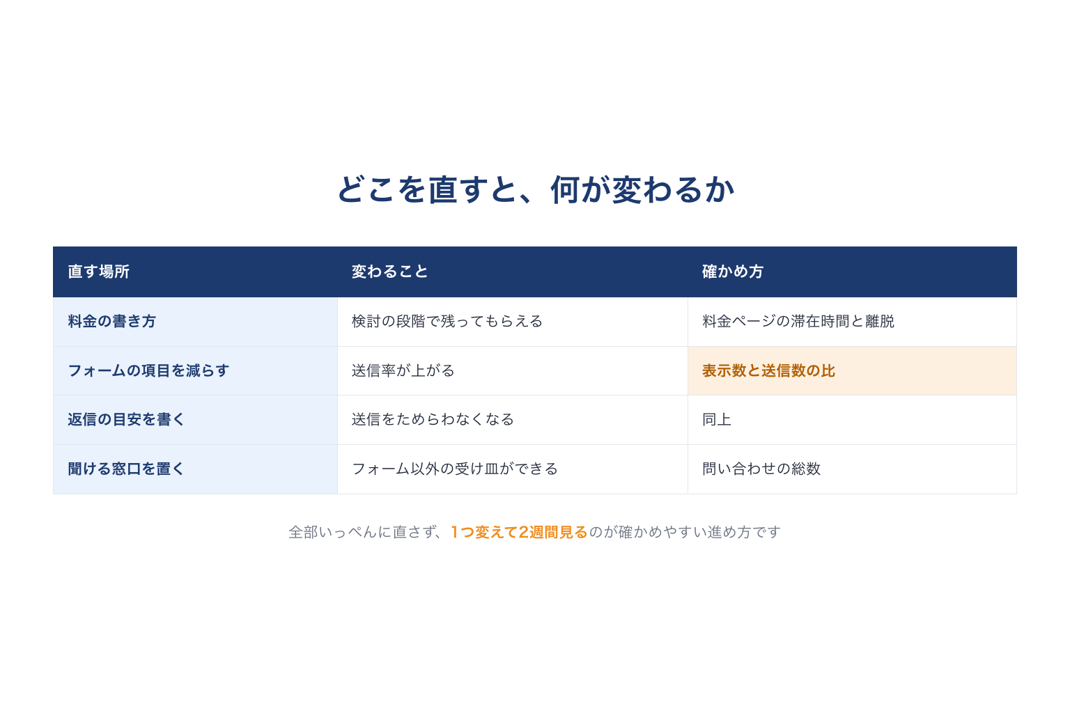 どこを直すと何が変わるか