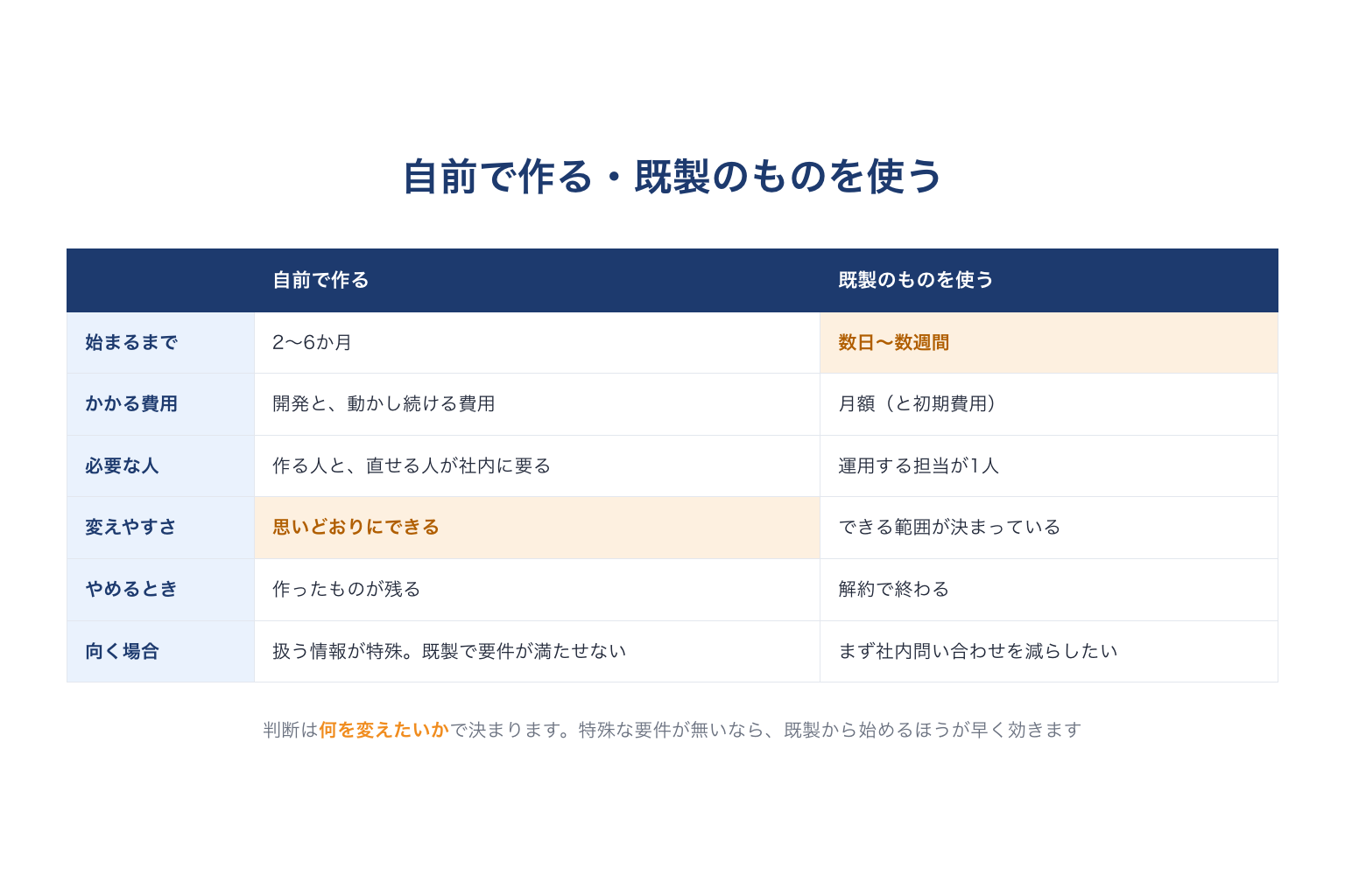 社内RAGを自前で作る場合と既製のものを使う場合の比較