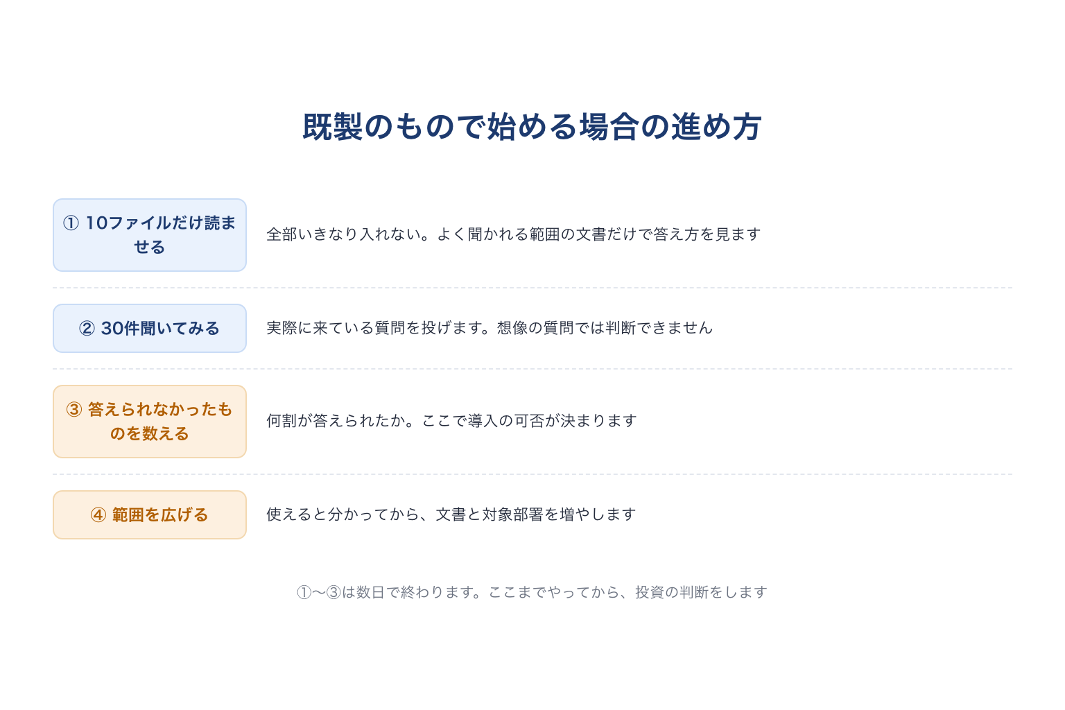 既製のもので社内RAGを始める場合の進め方