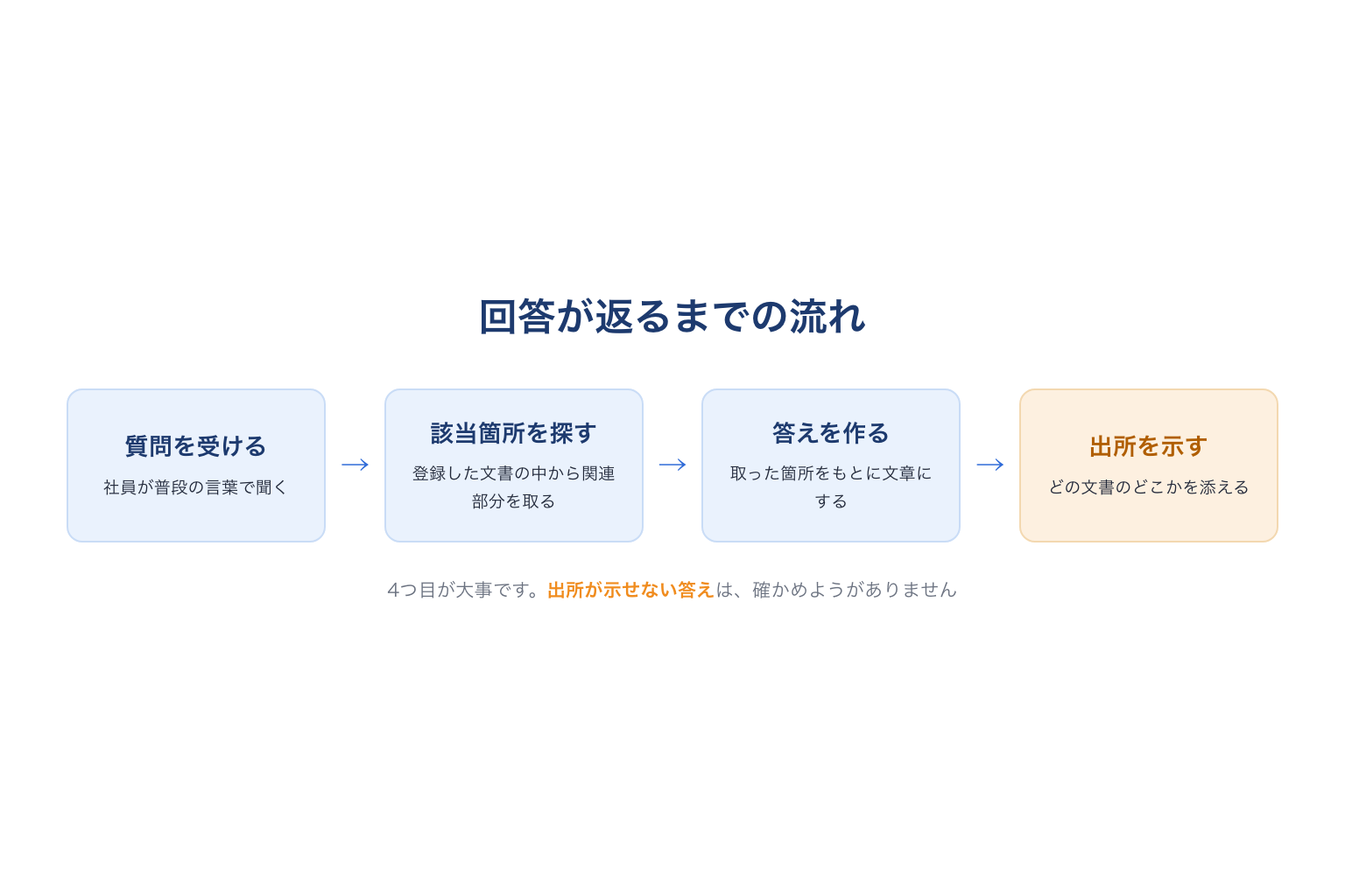 社内文書から回答が返るまでの流れ