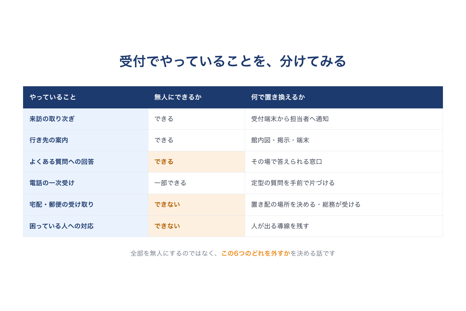 受付の仕事を分けて、無人にできるかを見る表