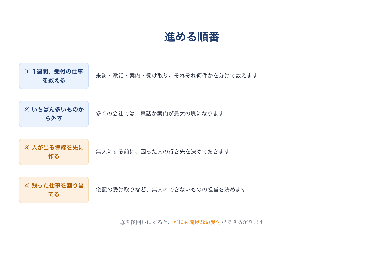 受付の無人化を進める順番