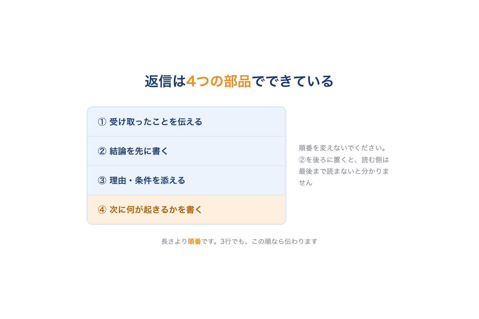 問い合わせ返信を組み立てる4つの部品と順番
