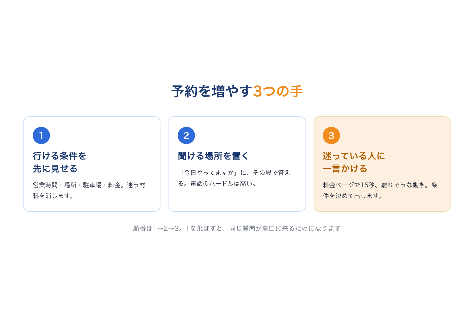 来店予約を増やす3つの手