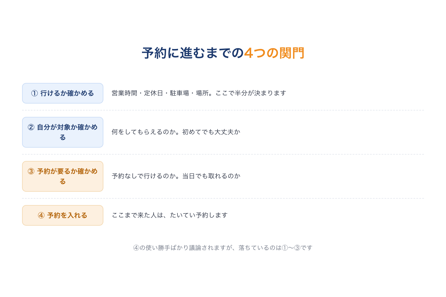 来店予約に進むまでの4つの関門