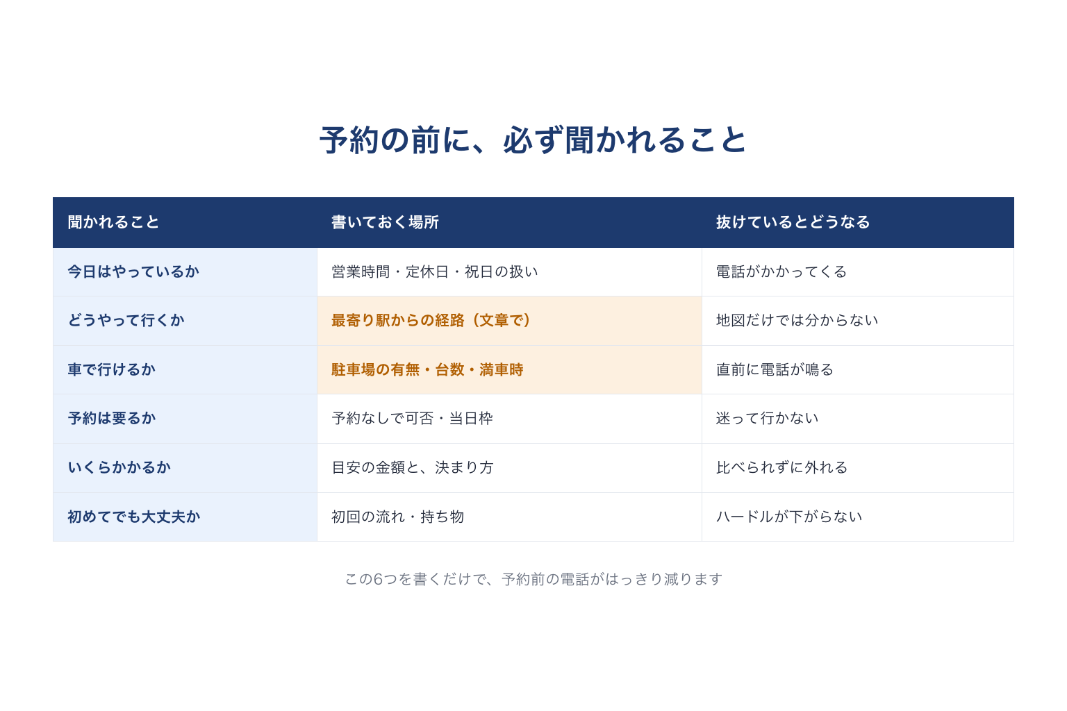 来店予約の前に必ず聞かれる6つ