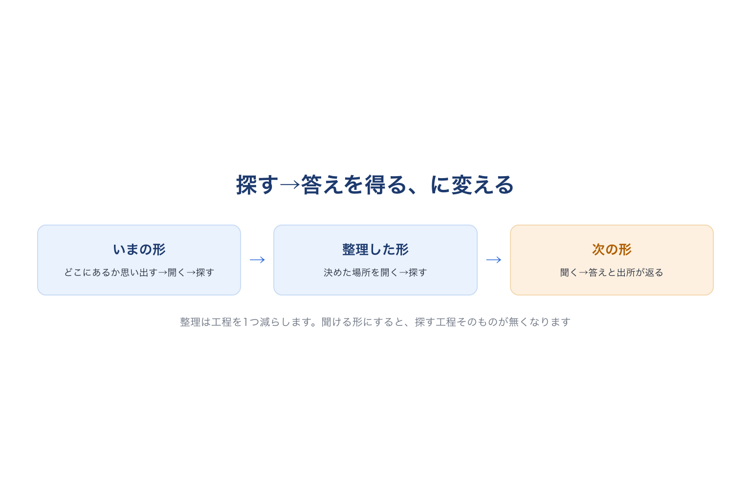 探す形から、聞いて答えを得る形へ