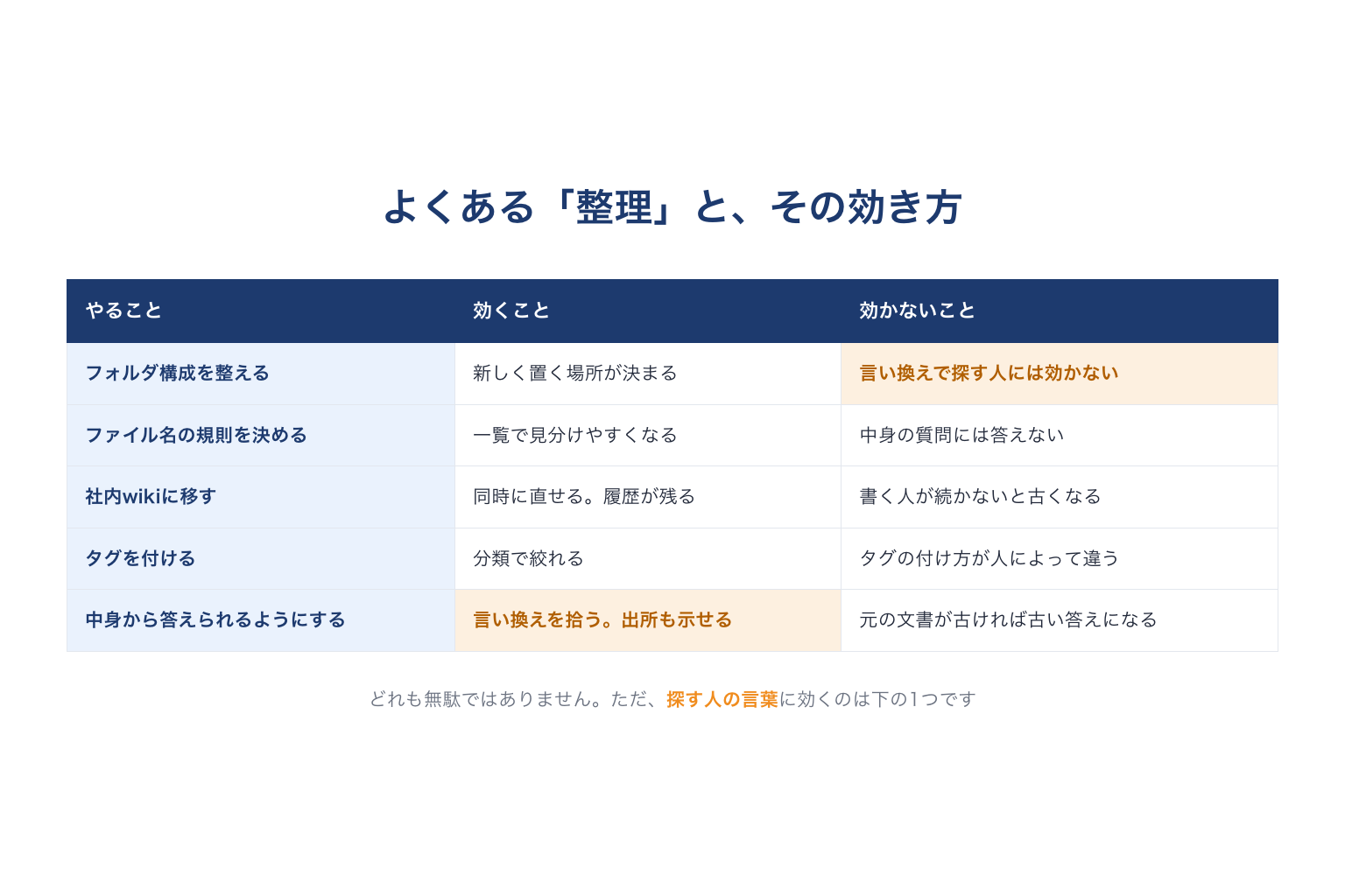 よくある整理のやり方と、その効き方