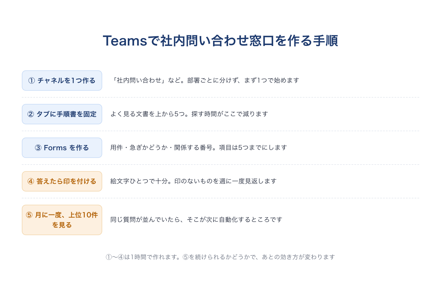 Teamsで社内問い合わせ窓口を作る手順