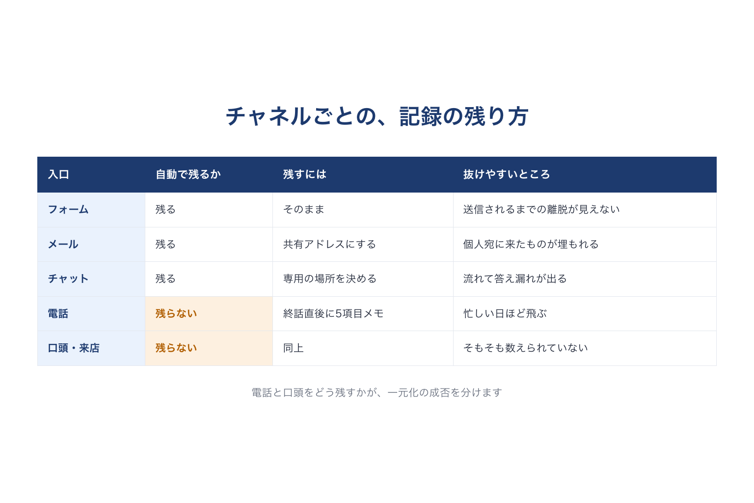 チャネルごとの記録の残り方