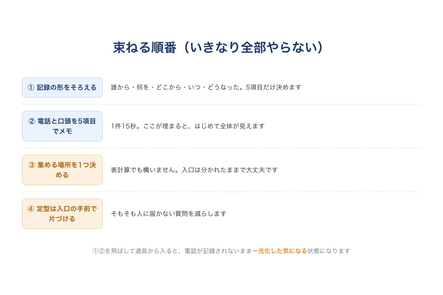 問い合わせ窓口を束ねる順番