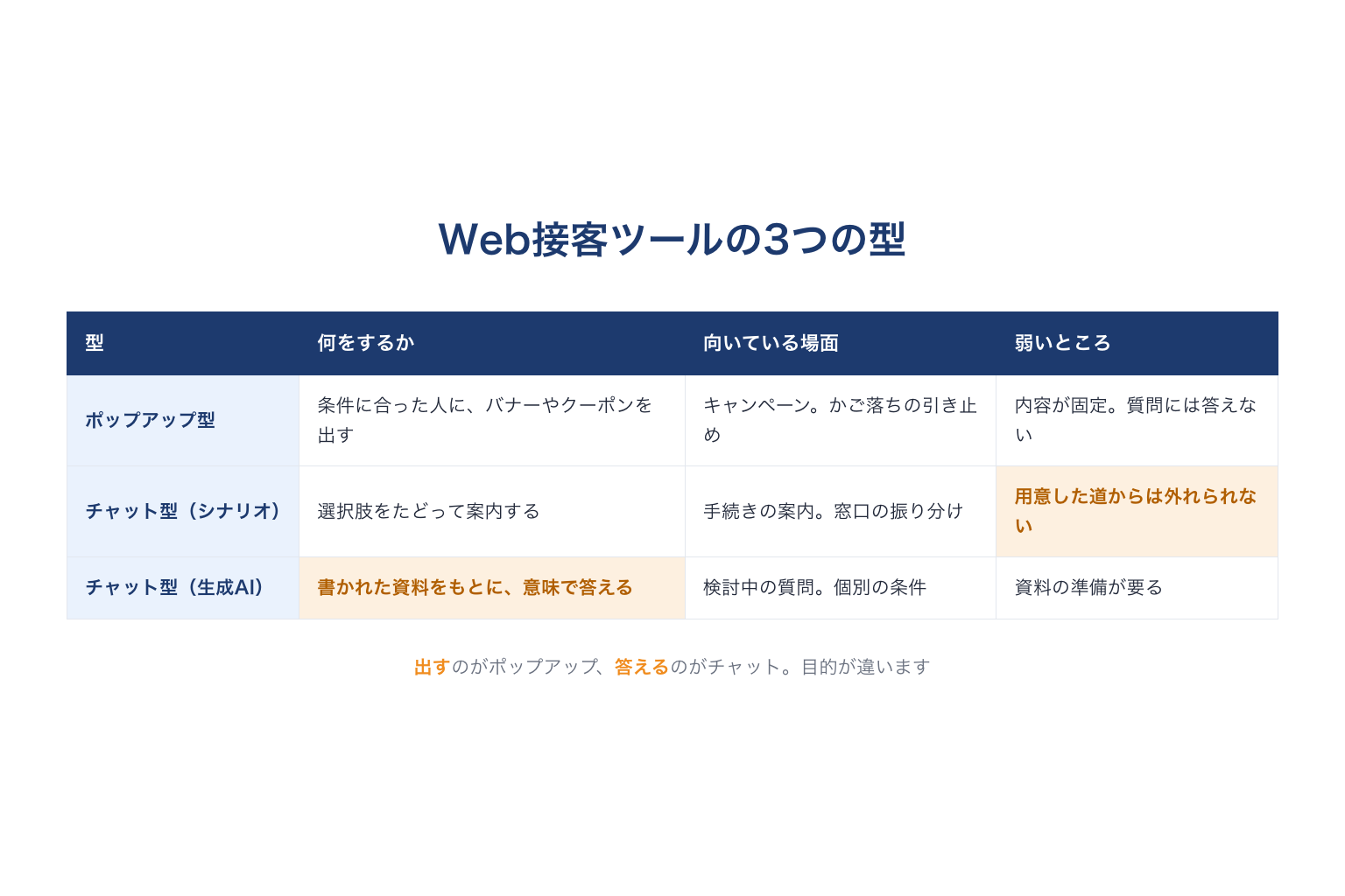 Web接客ツールの3つの型と向いている場面