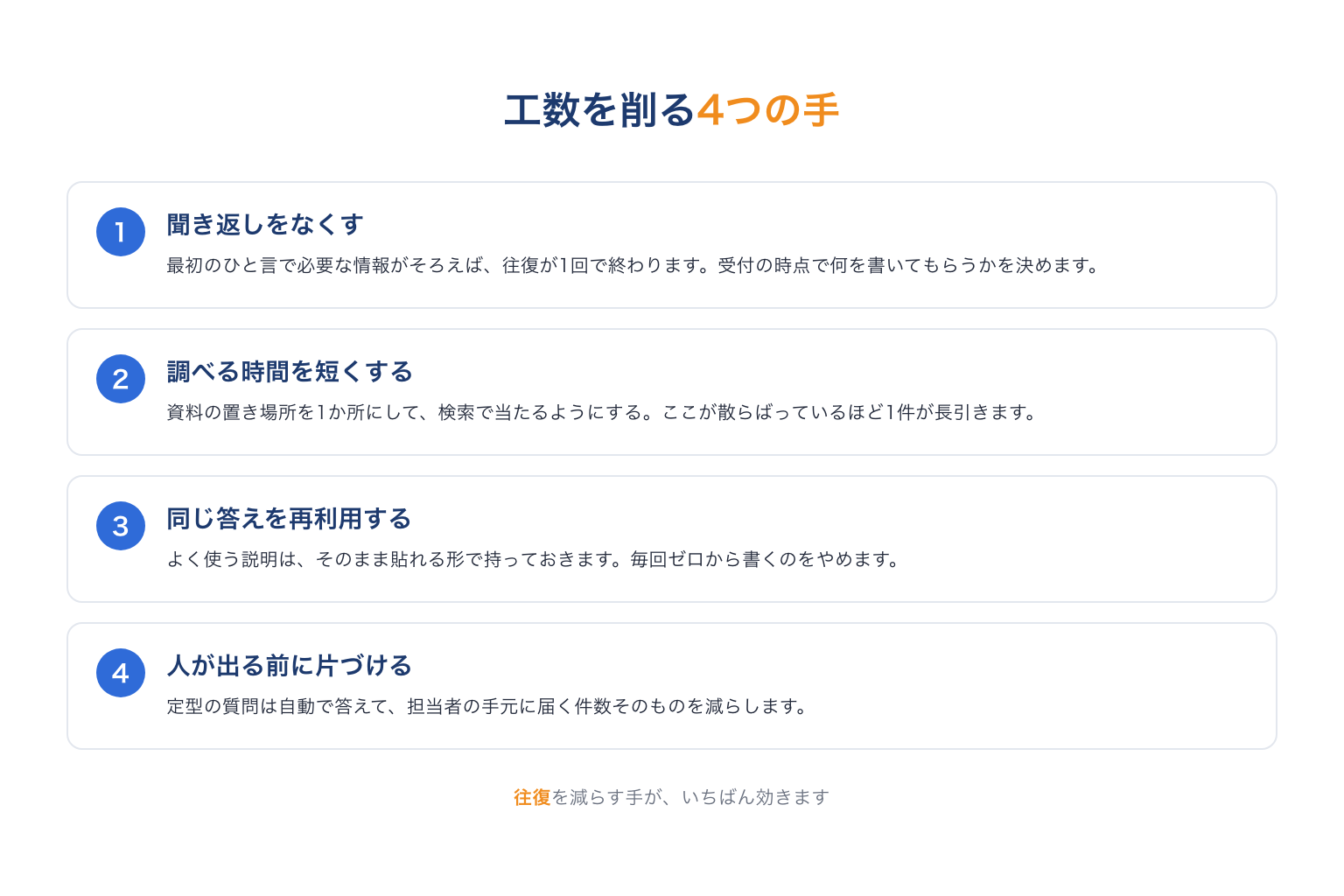 問い合わせ対応の工数を削る4つの手