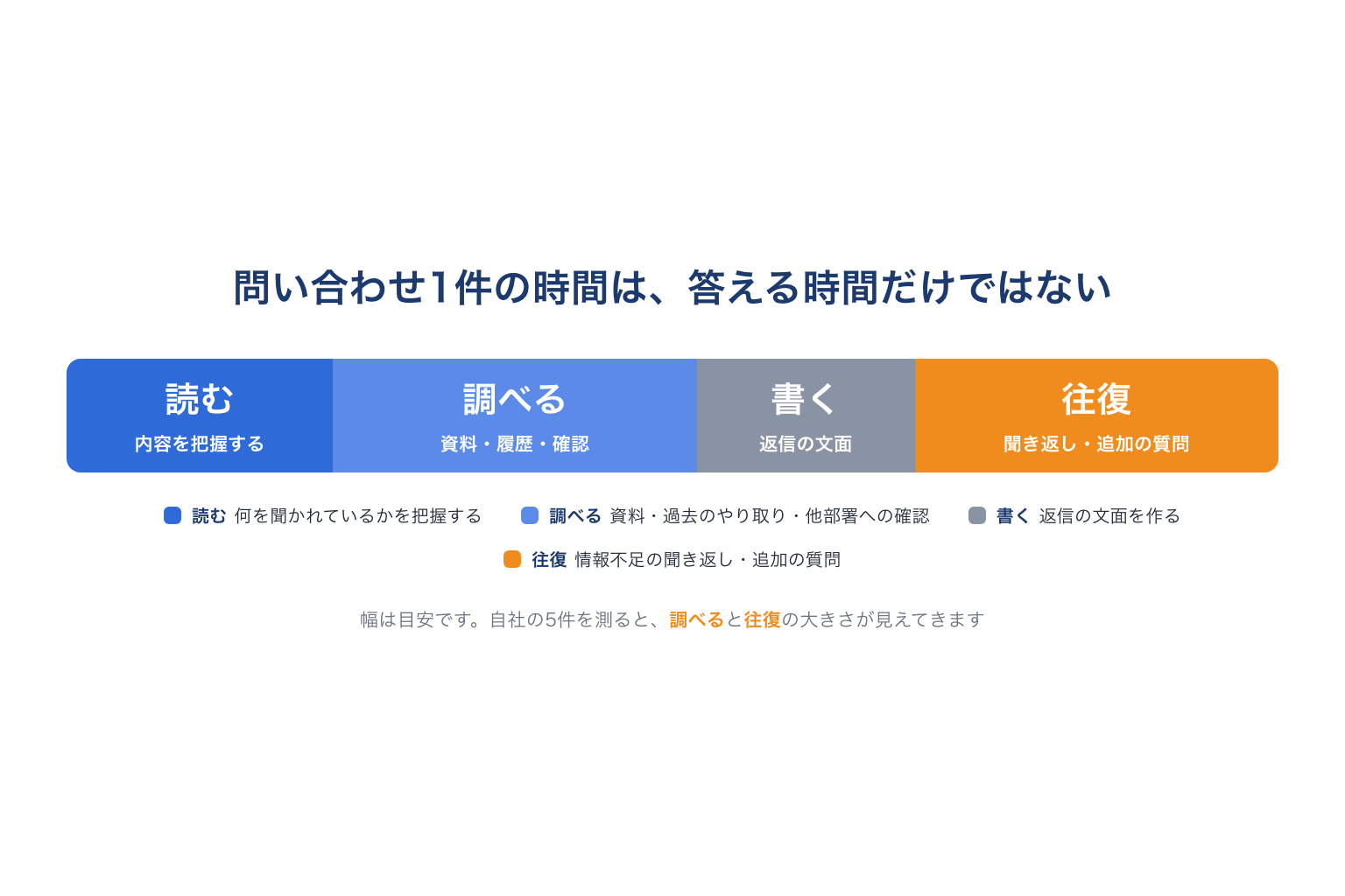 問い合わせ1件の時間の使われ方（読む・調べる・書く・往復の4つに分けた図）