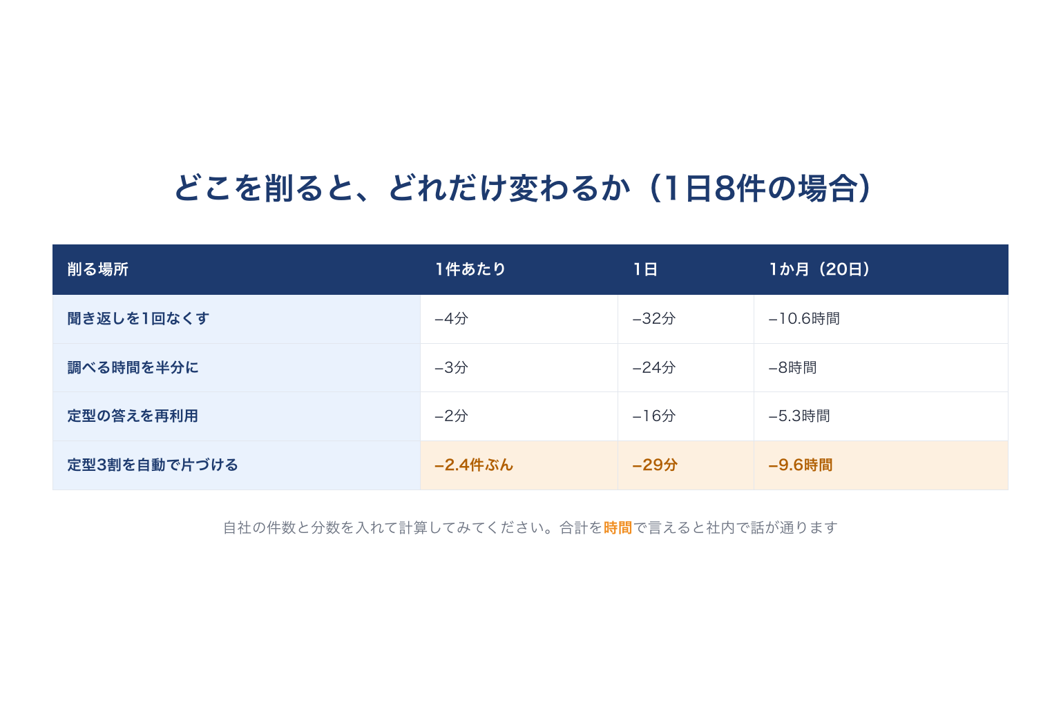 どこを削るとどれだけ時間が変わるかの試算
