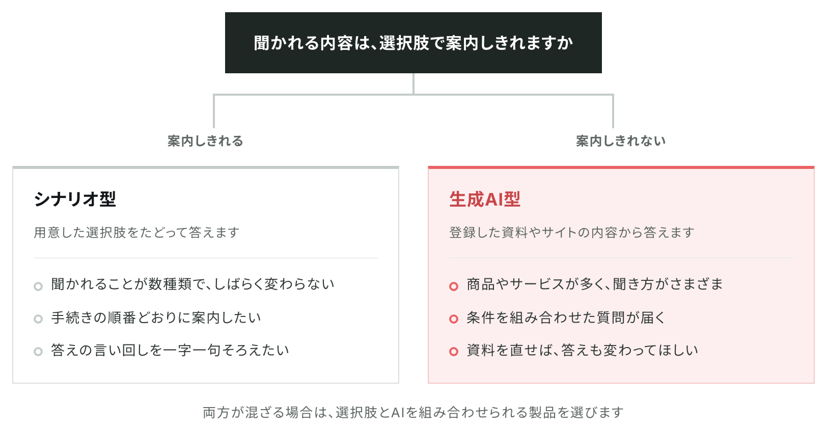 聞かれる内容を選択肢で案内しきれるならシナリオ型、案内しきれないなら生成AI型、両方が混ざるなら組み合わせられる製品を選ぶことを示した図