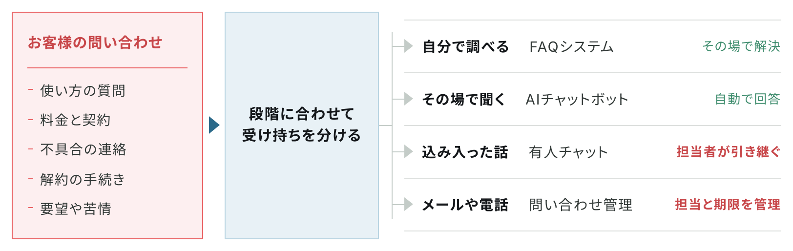 お客様の問い合わせを、自分で調べるならFAQシステム、その場で聞くならAIチャットボット、込み入った話なら有人チャット、メールや電話なら問い合わせ管理と、段階ごとに受け持つ道具を分けた図