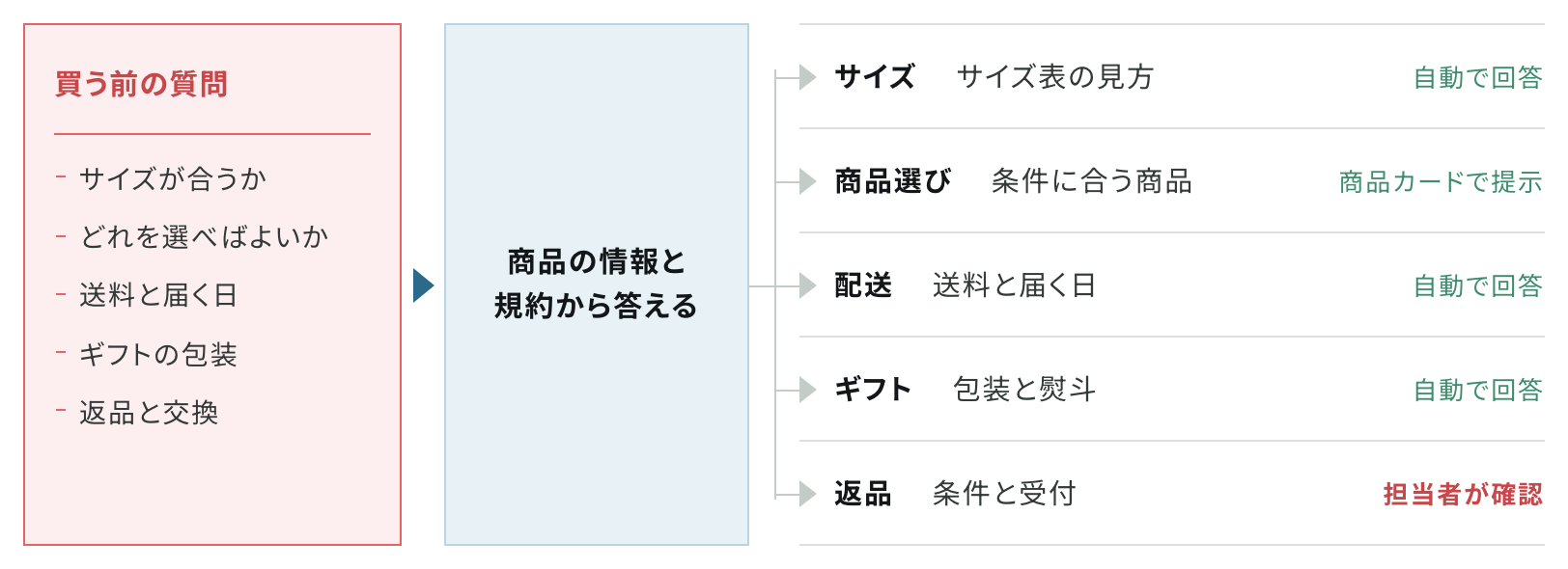 サイズ・商品選び・送料と届く日・ギフト・返品という買う前の質問に、商品の情報と規約から答え、商品選びには条件に合う商品をカードで示し、返品は担当者が確認することを示した図