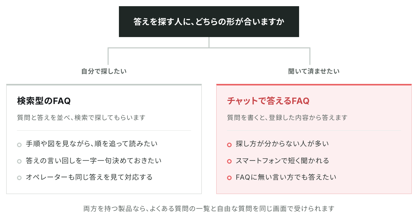 答えを自分で探したい人には検索型のFAQ、聞いて済ませたい人にはチャットで答えるFAQが合うことと、それぞれが向いている場面を示した図