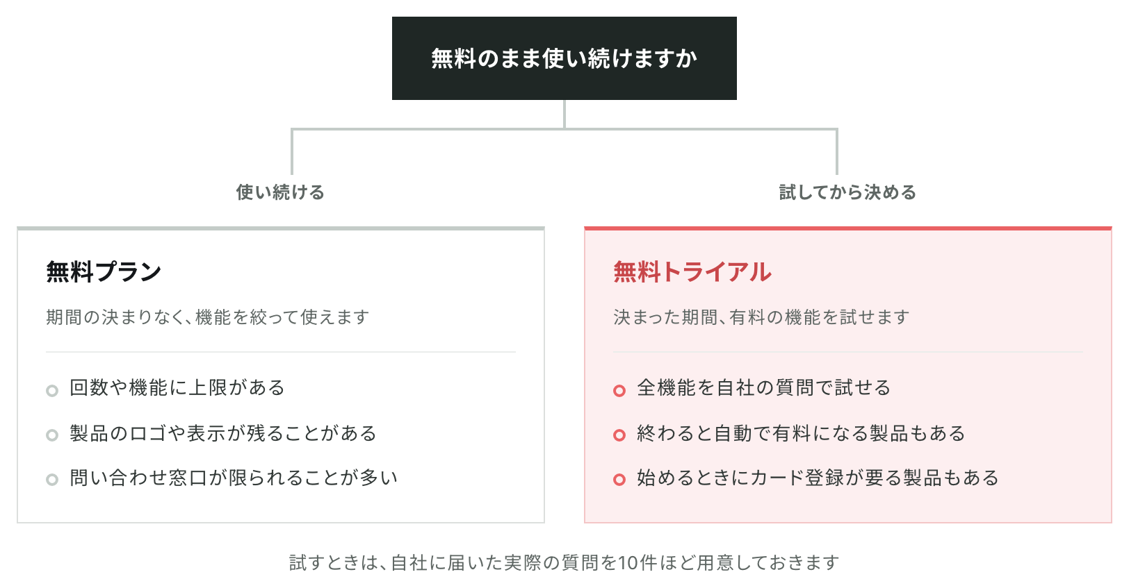 無料のまま使い続けるなら無料プラン、試してから決めるなら無料トライアルが合うことと、それぞれの注意点を示した図