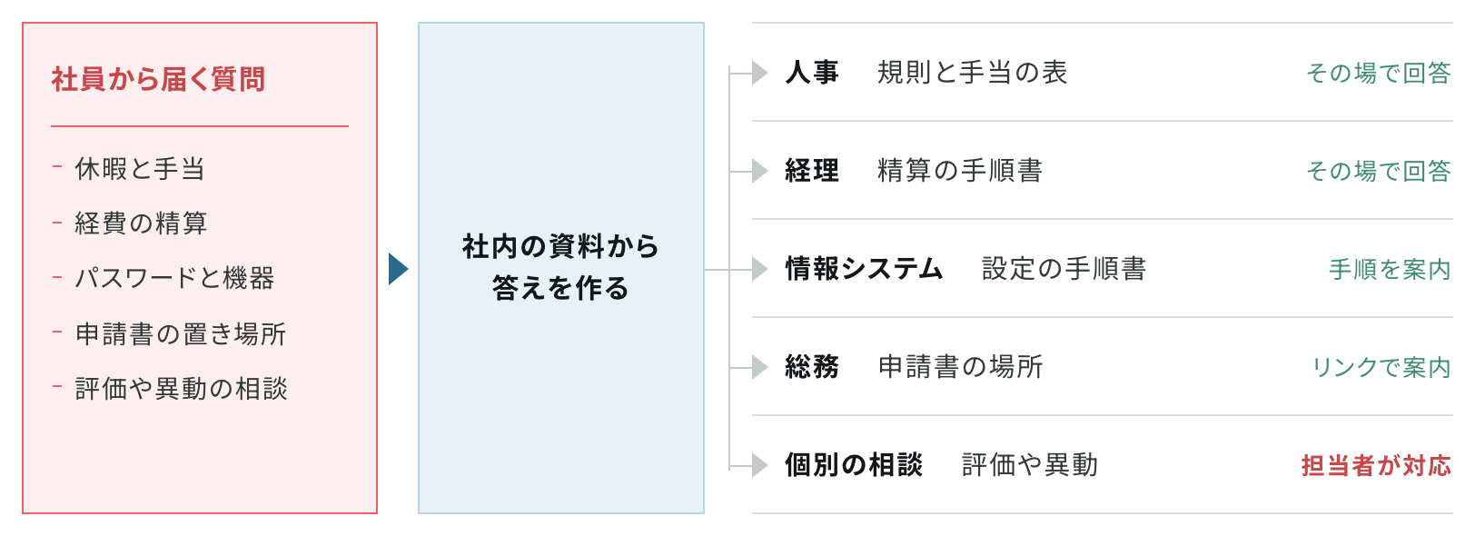 社員から届く質問に社内の資料から答え、人事・経理・情報システム・総務の質問はその場で回答や案内をし、評価や異動などの個別の相談は担当者が対応することを示した図
