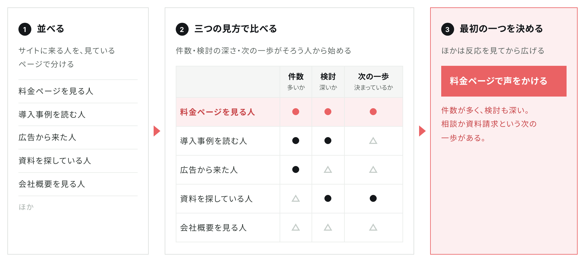 料金ページを見る人、導入事例を読む人、広告から来た人などを、件数・検討の深さ・次の一歩の3つで比べ、最初は料金ページで声をかけると決める流れを示した図