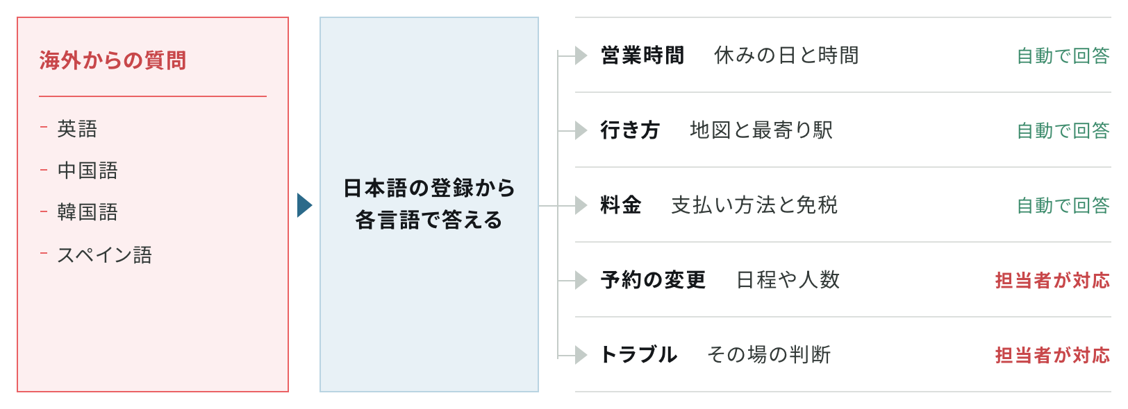 英語・中国語・韓国語・スペイン語の質問に、日本語の登録から各言語で答え、営業時間・行き方・料金は自動で回答し、予約の変更やトラブルは担当者が対応することを示した図