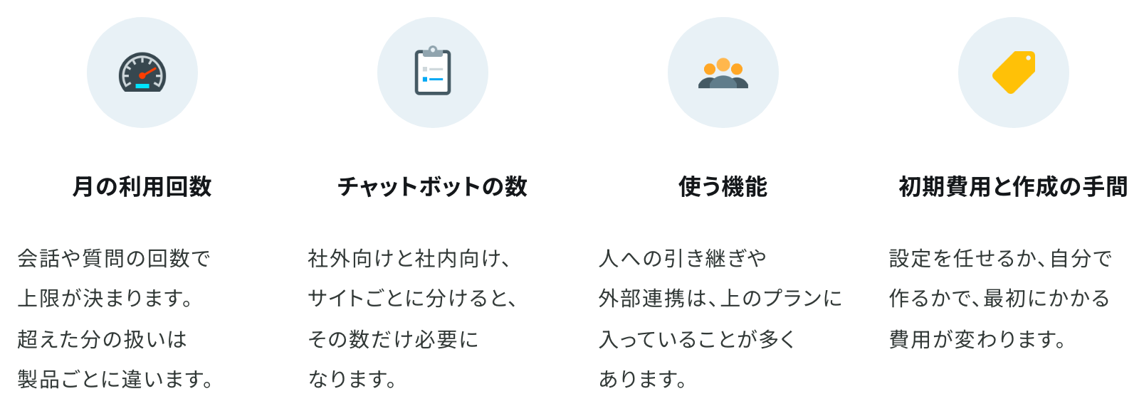 月の利用回数、チャットボットの数、使う機能、初期費用と作成の手間の4つで、AIチャットボットの料金が変わることを示した図