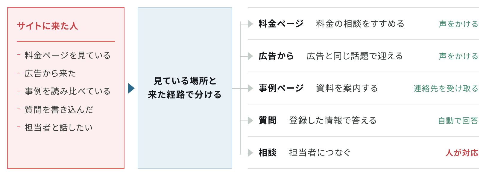 サイトに来た人を、見ている場所と来た経路で分け、料金ページなら料金の相談、広告からなら広告と同じ話題、事例ページなら資料の案内で声をかけ、質問には自動で答え、相談は担当者につなぐことを示した図